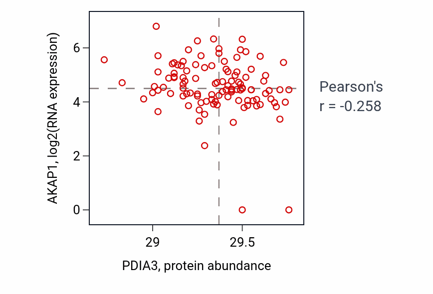 Per-sample scatter of PDIA3 vs AKAP1 in HNSC (Pearson r = -0.26).