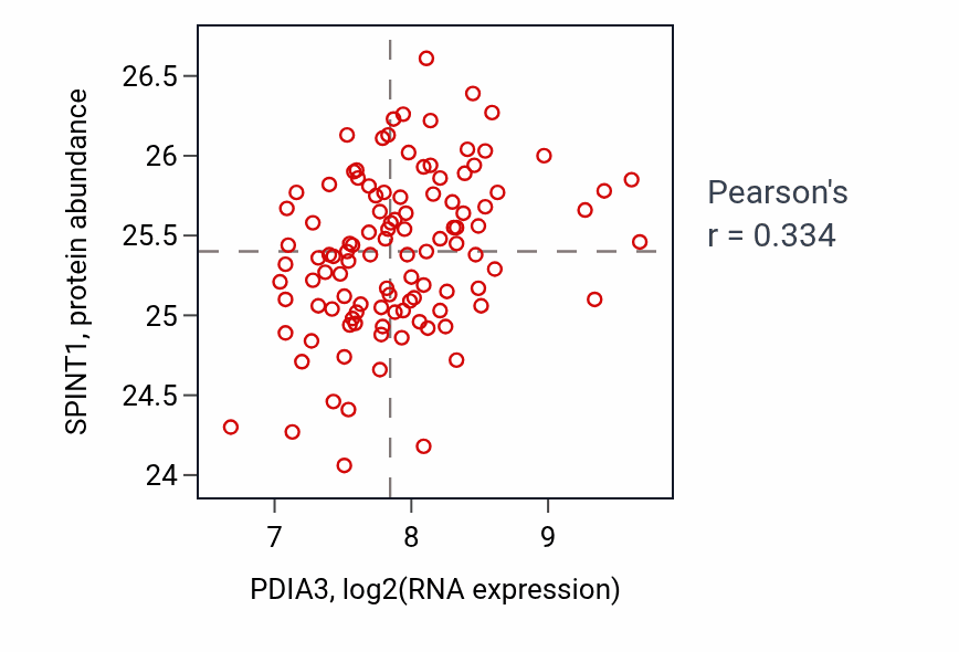Per-sample scatter of PDIA3 vs SPINT1 in LUAD (Pearson r = 0.33).