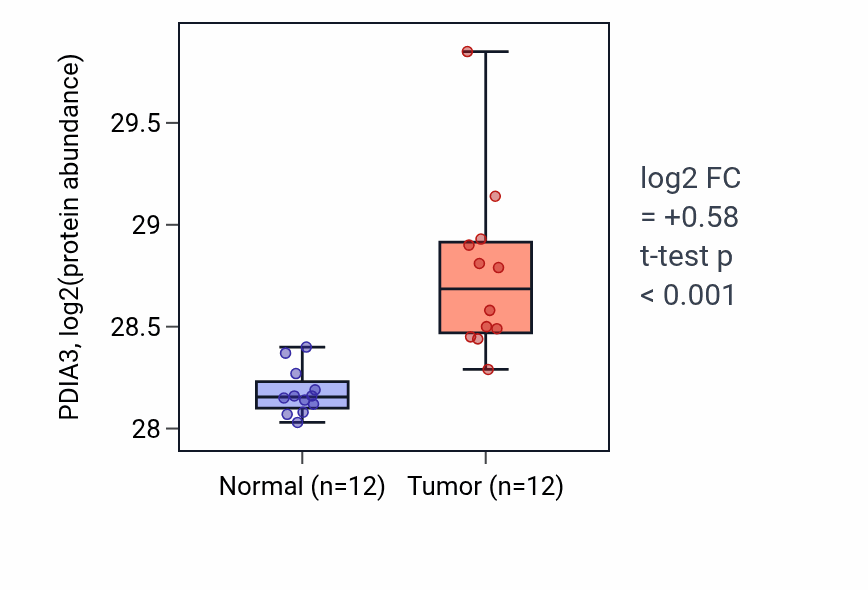 Tumor-vs-normal mass-spec protein box plot for PDIA3 in CCRCC.