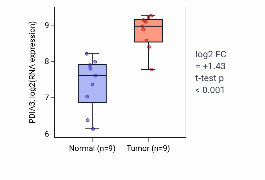 Tumor-vs-normal expression box plot for PDIA3 RNA in HNSC.