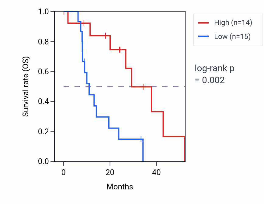 Kaplan&ndash;Meier survival curve for PDIA3 mass-spec protein-high vs -low samples in PDAC.