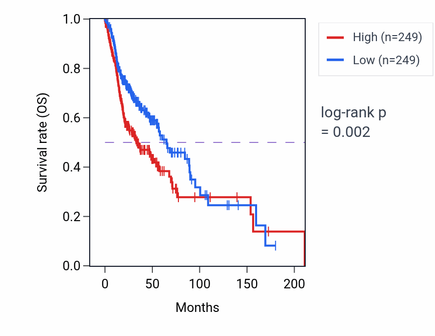 Kaplan&ndash;Meier survival curve for PDIA3 RNA-high vs -low samples in HNSC.