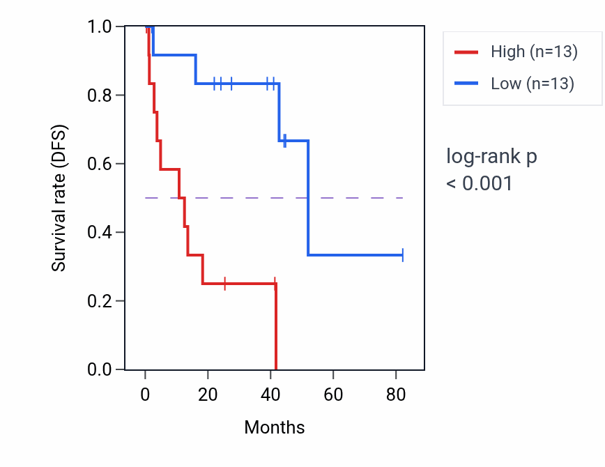 Kaplan&ndash;Meier survival curve for PDIA3P1 RNA expression in UVM: high vs low expression groups.