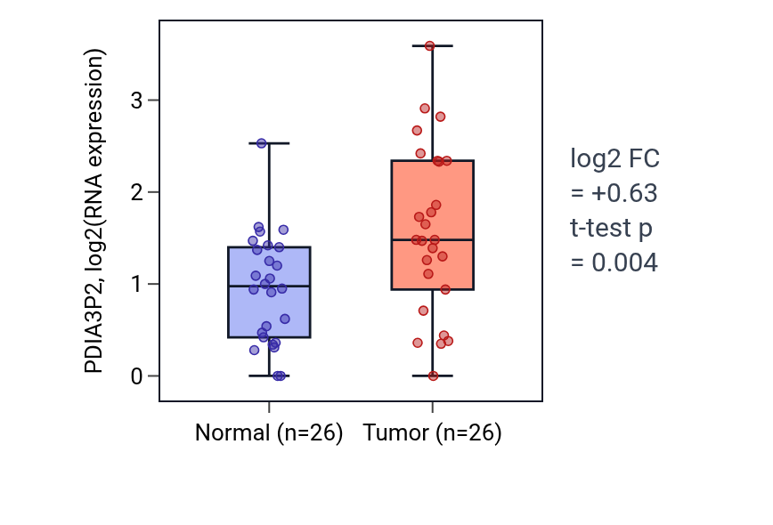 Tumor-vs-normal expression box plot for PDIA3P2 in STAD.