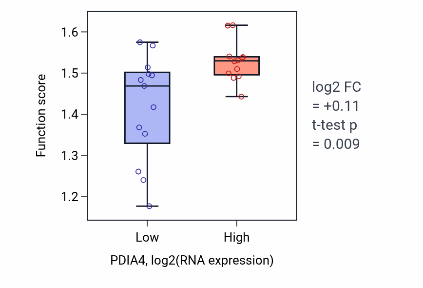 Box plot of Regulation of endoplasmic reticulum stress-induced neuron intrinsic apoptotic signaling pathway in PDIA4-low vs PDIA4-high samples in LIVER.