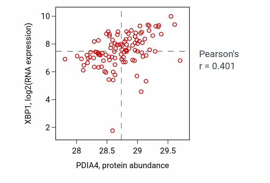 Per-sample scatter of PDIA4 vs XBP1 in HNSC (Pearson r = 0.40).
