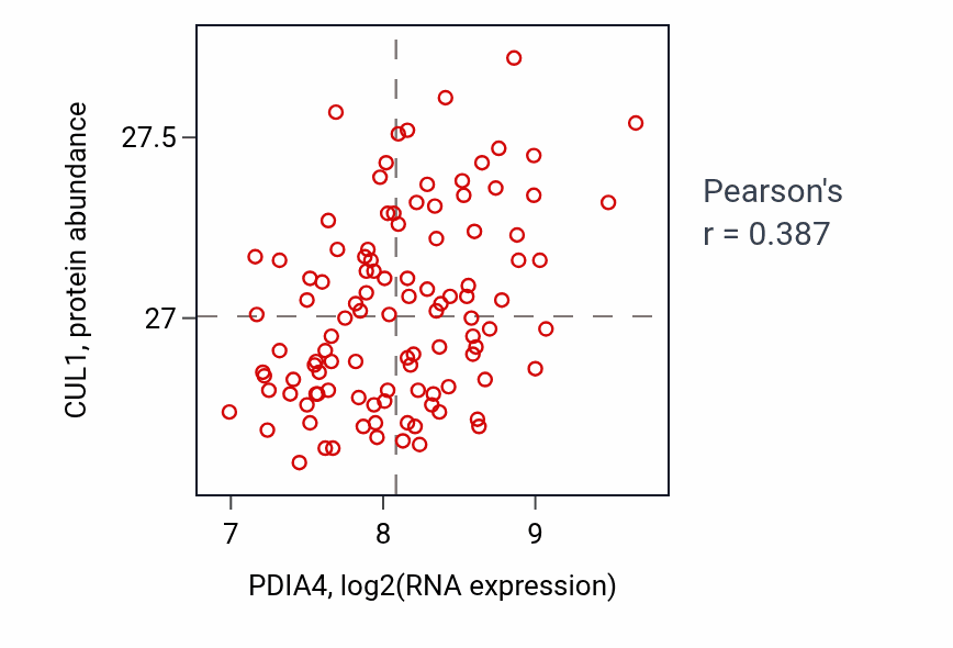 Per-sample scatter of PDIA4 vs CUL1 in LSCC (Pearson r = 0.39).