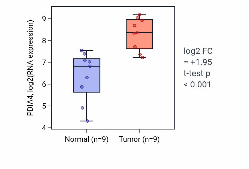 Tumor-vs-normal expression box plot for PDIA4 RNA in HNSC.