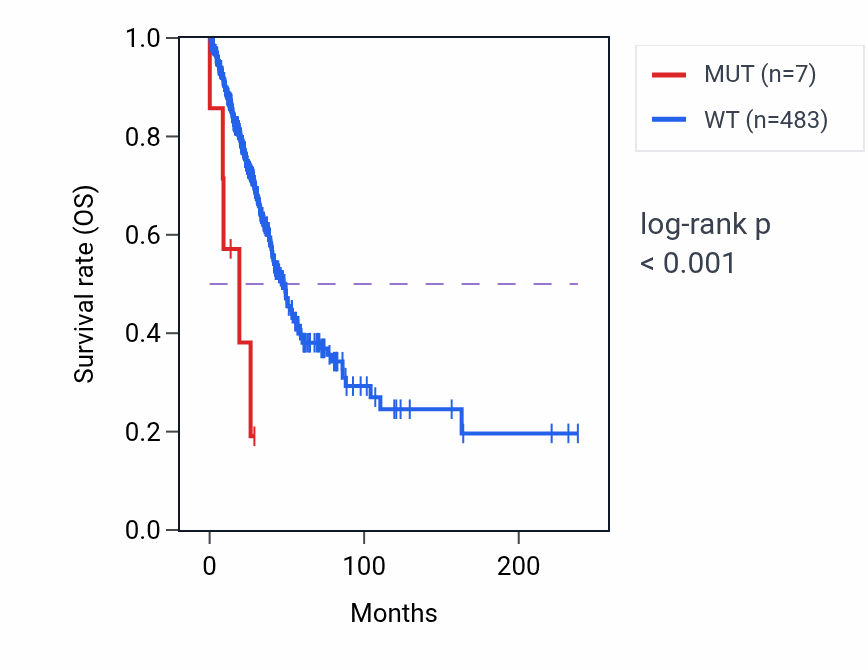 Kaplan&ndash;Meier survival curve for PDIA4 mutant vs wild-type samples in LUAD.