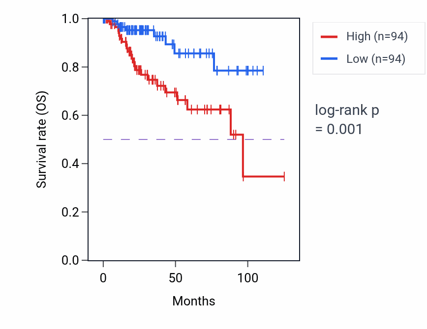Kaplan&ndash;Meier survival curve for PDIA4 RNA-high vs -low samples in KIRP.