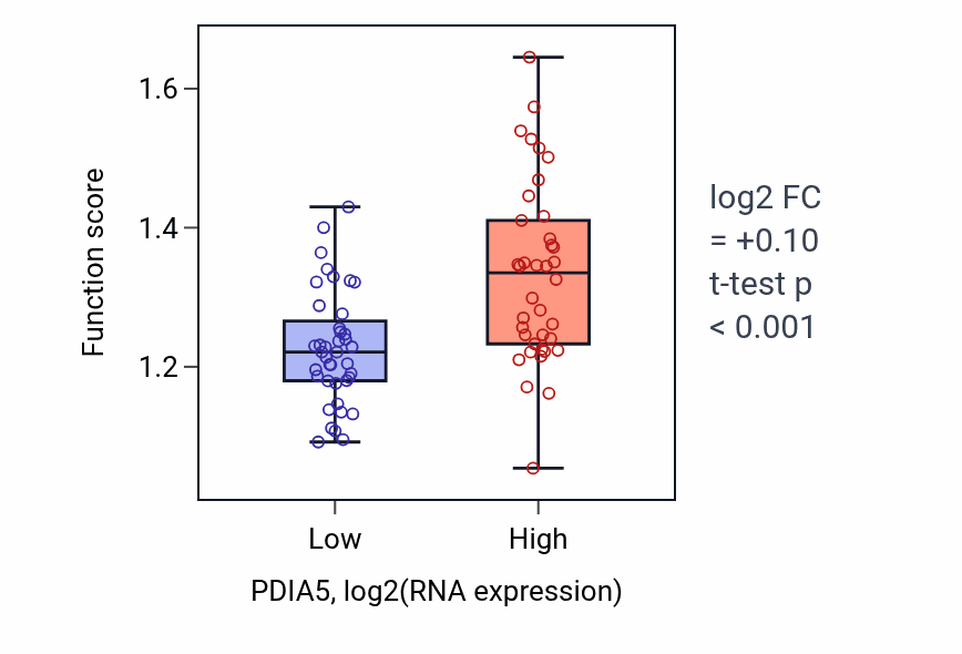 Box plot of Multi-pass transmembrane protein insertion into ER membrane in PDIA5-low vs PDIA5-high samples in BLOOD_Lymphoma.