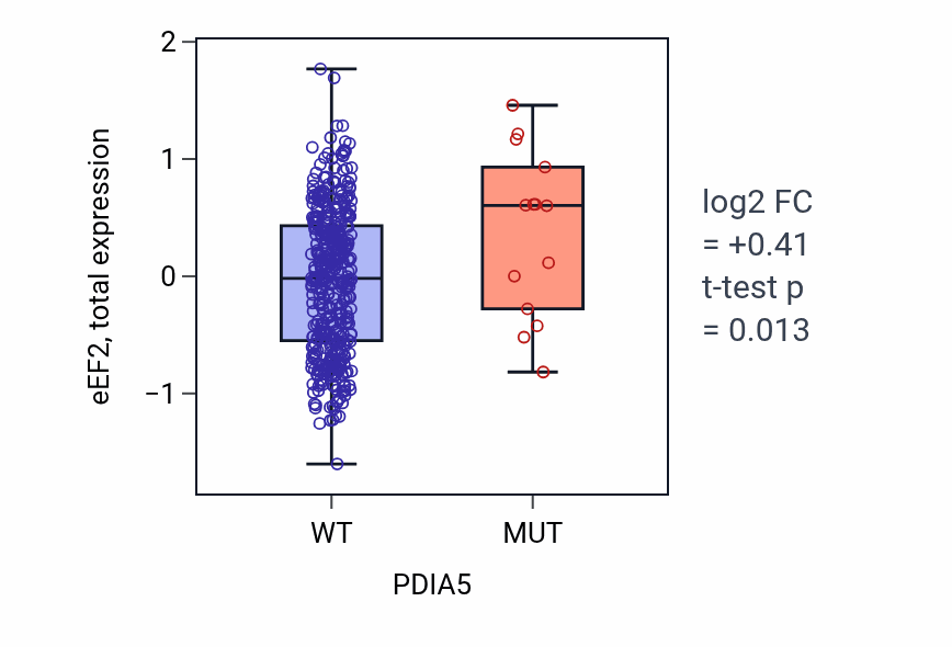 Box plot of eEF2 in PDIA5-low vs PDIA5-high samples in UCEC.