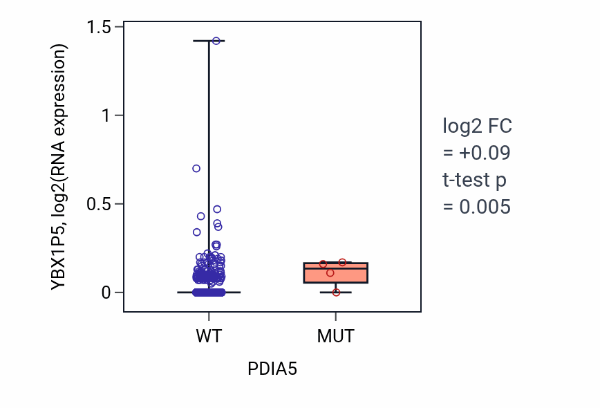 Box plot of YBX1P5 in PDIA5-low vs PDIA5-high samples in BRCA.