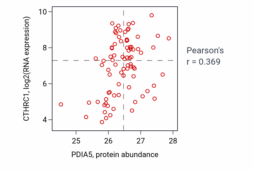 Per-sample scatter of PDIA5 vs CTHRC1 in OV (Pearson r = 0.37).