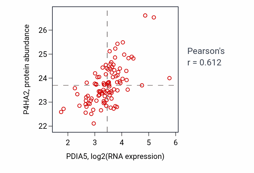 Per-sample scatter of PDIA5 vs P4HA2 in GBM (Pearson r = 0.61).