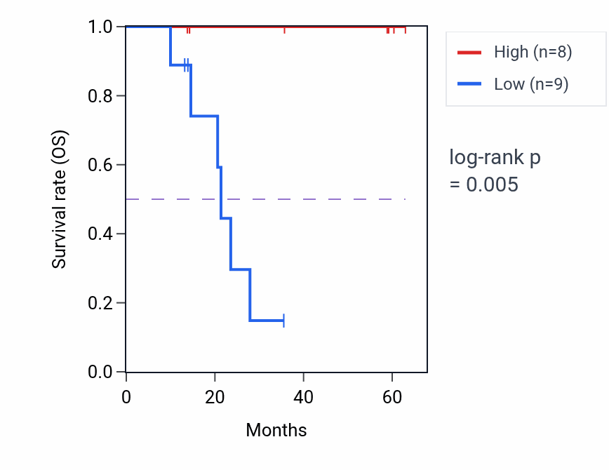 Kaplan&ndash;Meier survival curve for PDIA5 mass-spec protein-high vs -low samples in LUAD.