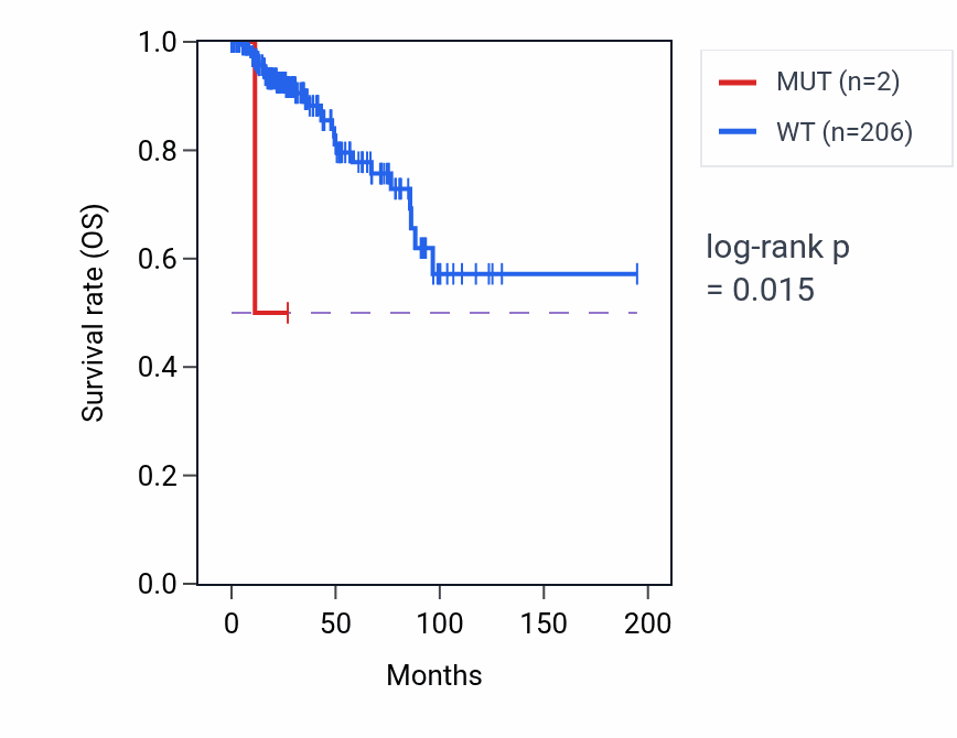 Kaplan&ndash;Meier survival curve for PDIA5 mutant vs wild-type samples in KIRP.