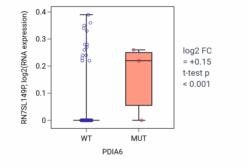 Box plot of RN7SL149P in PDIA6-low vs PDIA6-high samples in PRAD.