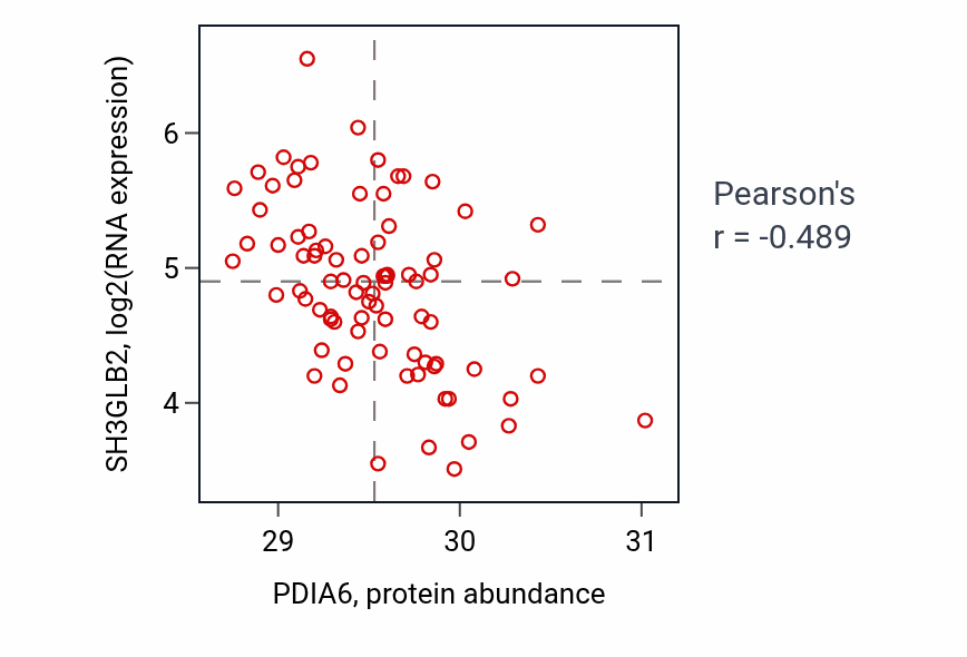 Per-sample scatter of PDIA6 vs SH3GLB2 in OV (Pearson r = -0.49).