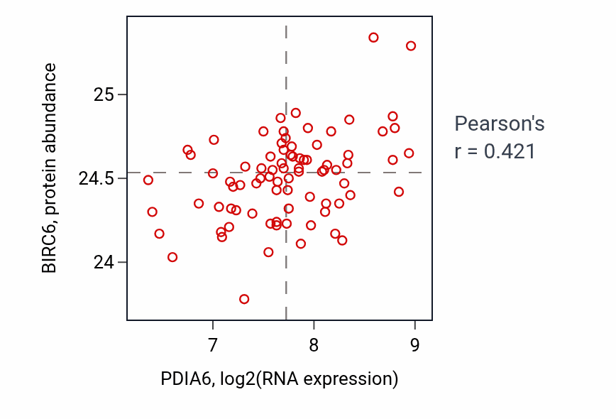 Per-sample scatter of PDIA6 vs BIRC6 in OV (Pearson r = 0.42).