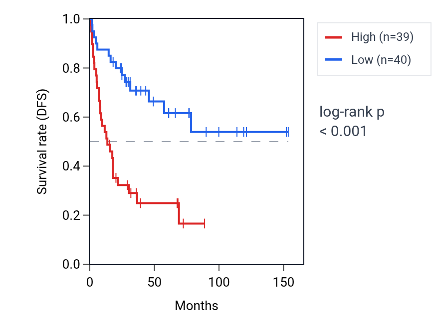 Kaplan&ndash;Meier survival curve for PDIA6 RNA expression in ACC: high vs low expression groups.