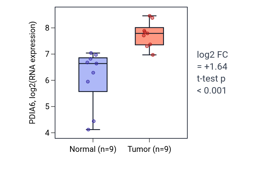Tumor-vs-normal expression box plot for PDIA6 in HNSC.
