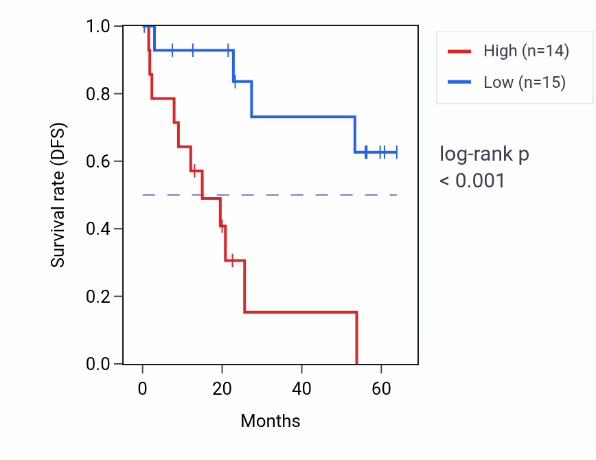 Kaplan&ndash;Meier survival curve for PDIA6 mass-spec protein-high vs -low samples in CCRCC.