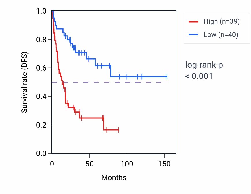 Kaplan&ndash;Meier survival curve for PDIA6 RNA-high vs -low samples in ACC.