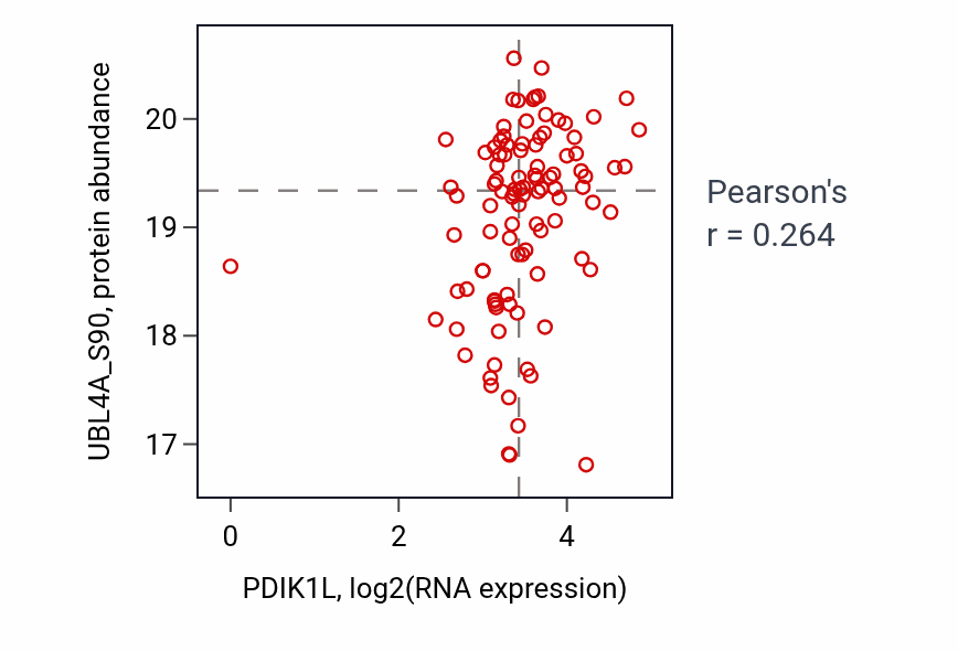 Per-sample scatter of PDIK1L vs UBL4A_S90 in HNSC (Pearson r = 0.26).