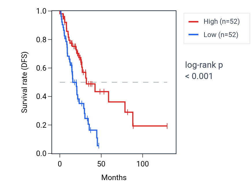 Kaplan&ndash;Meier survival curve for PDIK1L RNA expression in LUAD: high vs low expression groups.