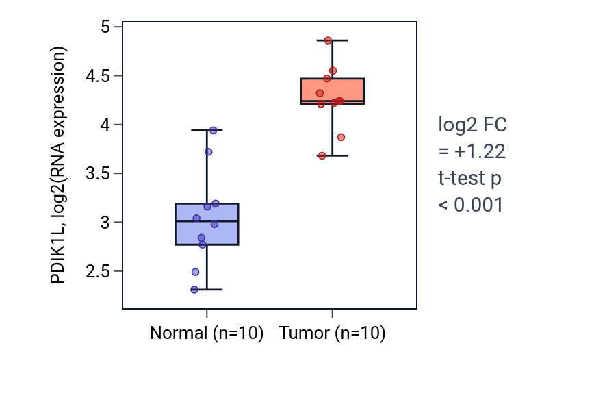 Tumor-vs-normal expression box plot for PDIK1L RNA in BLCA.