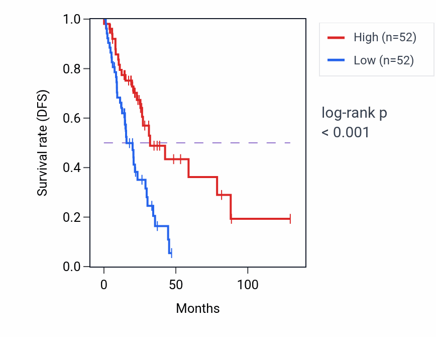 Kaplan&ndash;Meier survival curve for PDIK1L RNA-high vs -low samples in LUAD.