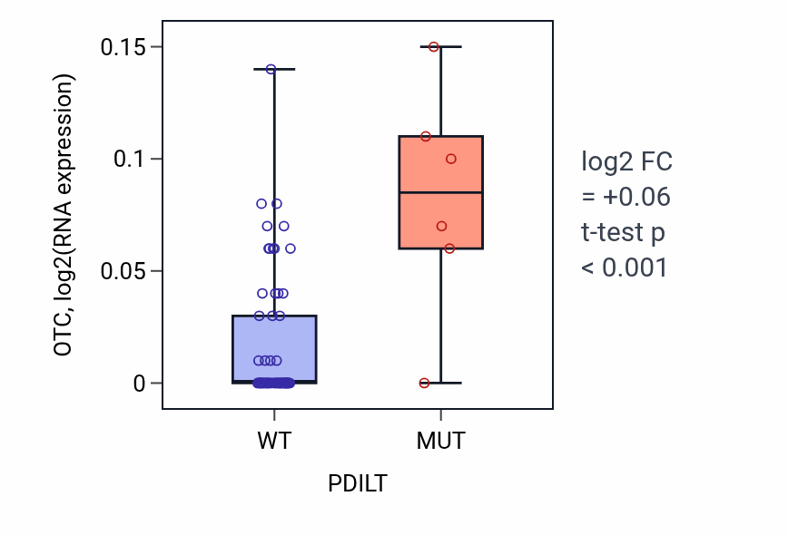 Box plot of OTC in PDILT-low vs PDILT-high samples in SKIN.