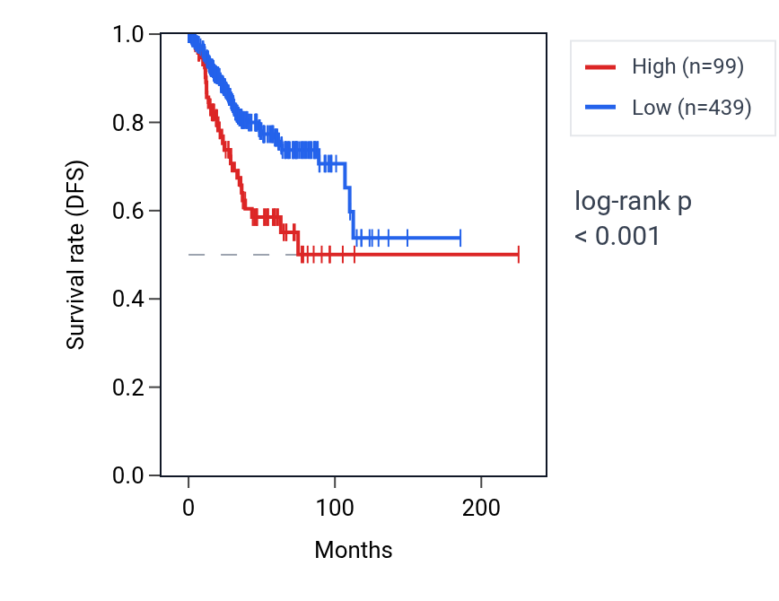 Kaplan&ndash;Meier survival curve for PDILT RNA expression in UCEC: high vs low expression groups.