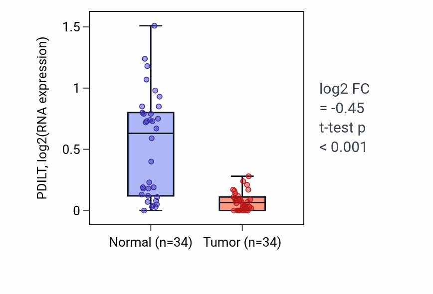 Tumor-vs-normal expression box plot for PDILT RNA in KIRC.