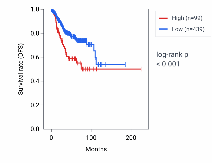 Kaplan&ndash;Meier survival curve for PDILT RNA-high vs -low samples in UCEC.