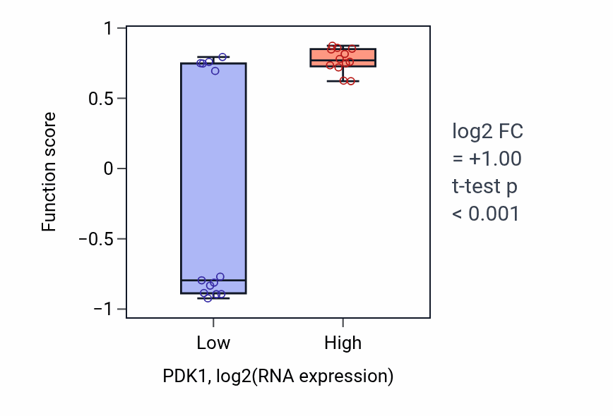 Box plot of Hypoxia-inducible factor-1alpha signaling pathway in PDK1-low vs PDK1-high samples in LIVER.