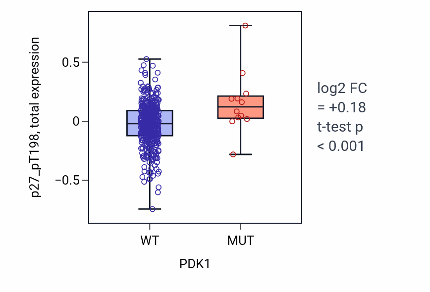Box plot of p27_pT198 in PDK1-low vs PDK1-high samples in UCEC.