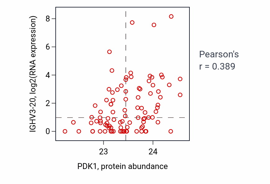 Per-sample scatter of PDK1 vs IGHV3-20 in UCEC (Pearson r = 0.39).