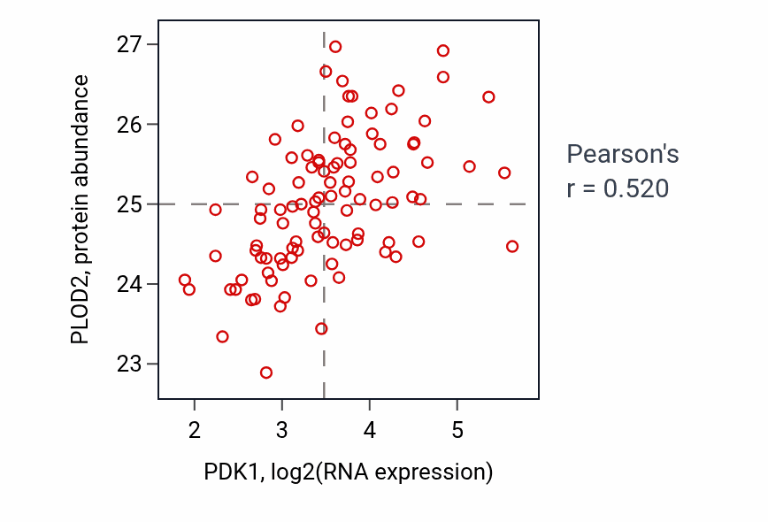 Per-sample scatter of PDK1 vs PLOD2 in GBM (Pearson r = 0.52).
