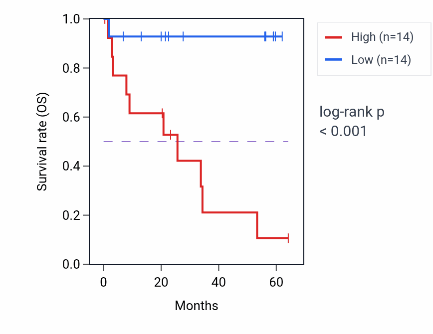 Kaplan&ndash;Meier survival curve for PDK1 mass-spec protein-high vs -low samples in CCRCC.
