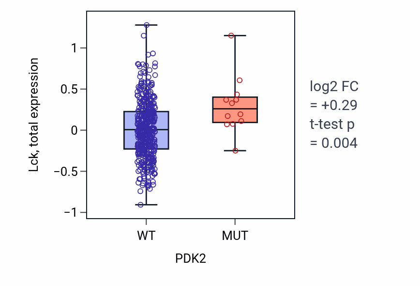 Box plot of Lck in PDK2-low vs PDK2-high samples in UCEC.