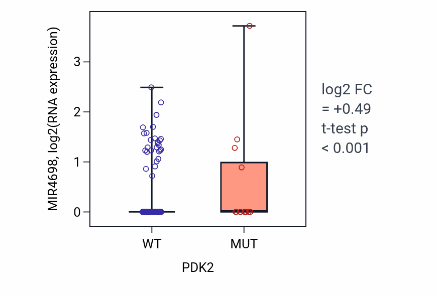 Box plot of MIR4698 in PDK2-low vs PDK2-high samples in UCEC.