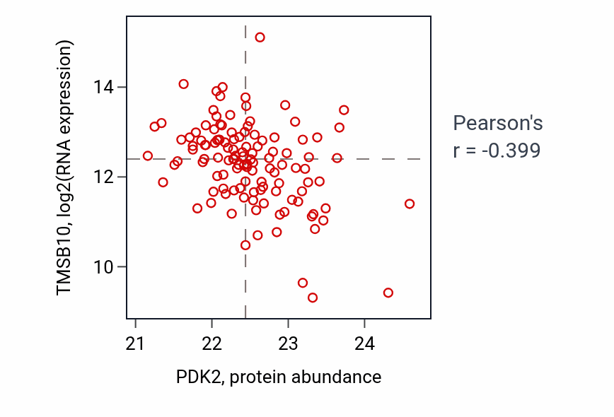Per-sample scatter of PDK2 vs TMSB10 in BRCA (Pearson r = -0.40).