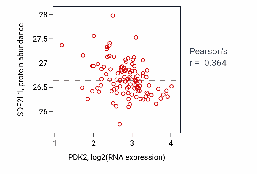 Per-sample scatter of PDK2 vs SDF2L1 in LUAD (Pearson r = -0.36).