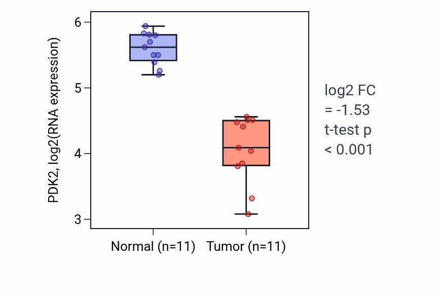 Tumor-vs-normal expression box plot for PDK2 RNA in KICH.