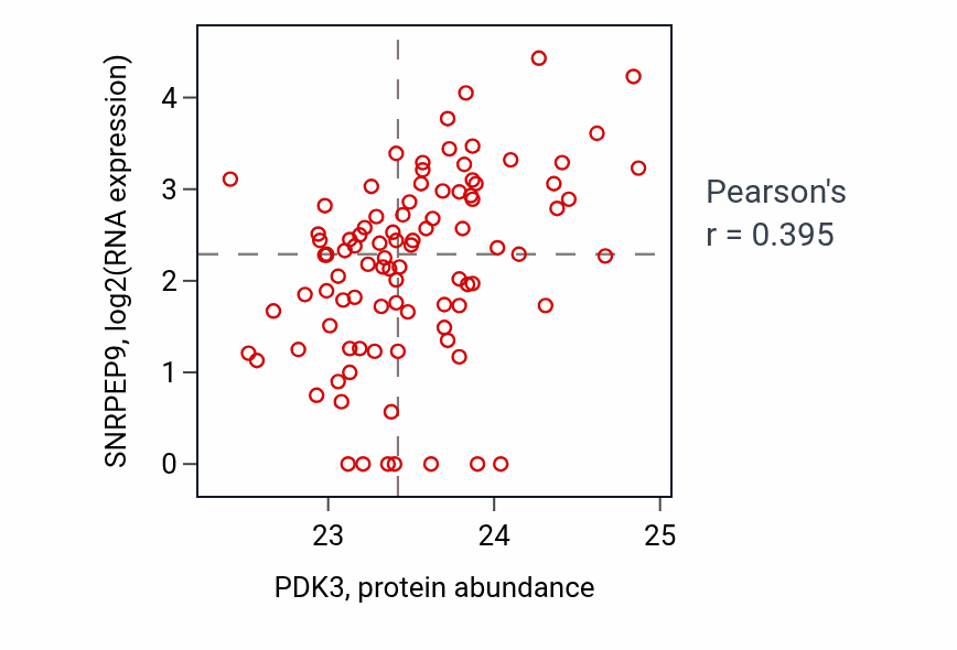 Per-sample scatter of PDK3 vs SNRPEP9 in UCEC (Pearson r = 0.40).