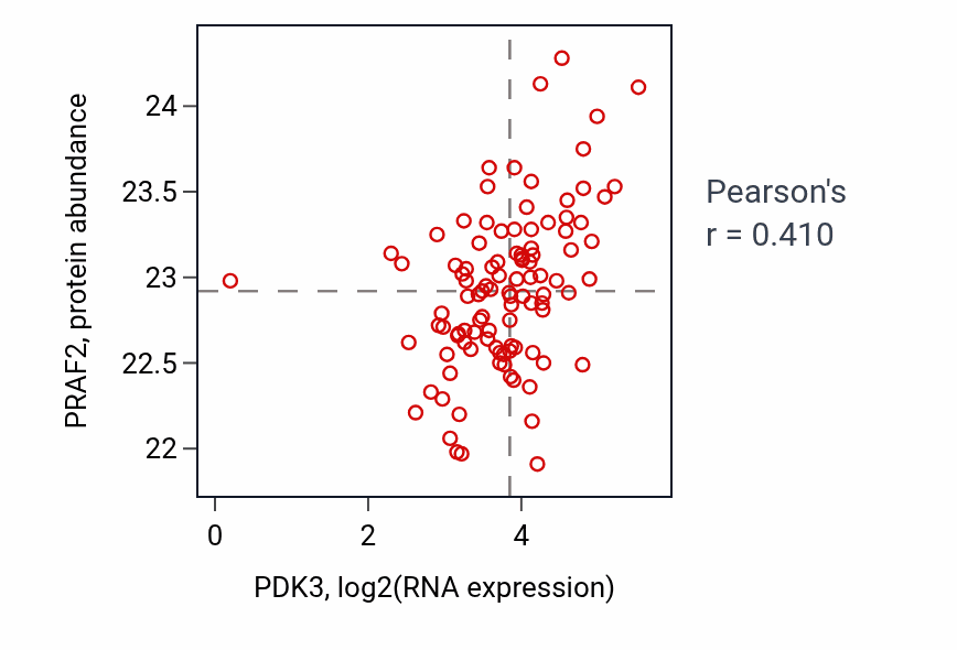 Per-sample scatter of PDK3 vs PRAF2 in HNSC (Pearson r = 0.41).