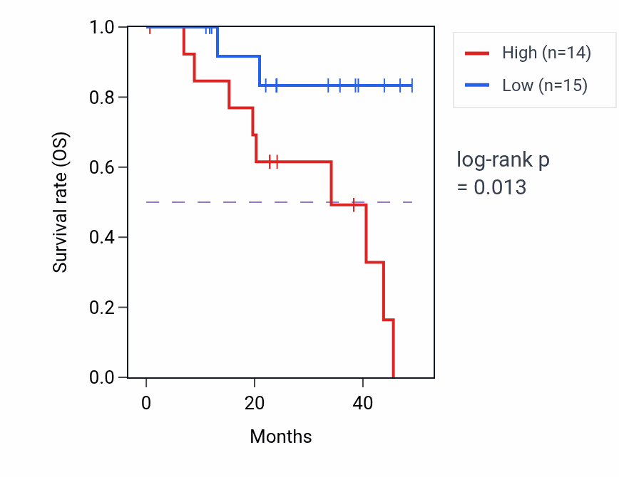 Kaplan&ndash;Meier survival curve for PDK3 mass-spec protein-high vs -low samples in HNSC.