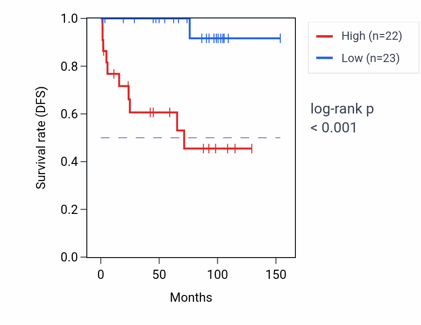 Kaplan&ndash;Meier survival curve for PDK3 RNA-high vs -low samples in KICH.